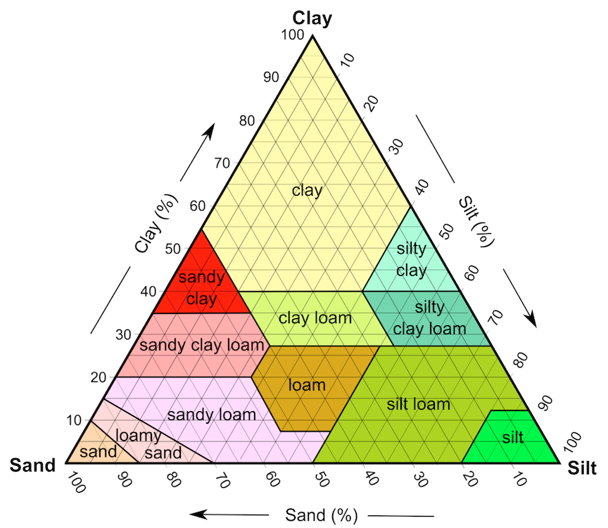 Soil texture classification diagram. Textures are determined by the proportions of sand-, silt-, and clay-sized grains. _Source: Mike Norton (2011) CC BY-SA 3.0 [view source](https://commons.wikimedia.org/wiki/File:SoilTexture_USDA.png)_