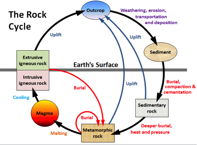 The rock cycle. Processes related to sedimentary rocks are shown on the right-hand side. _Source: Steven Earle (2015) CC BY 4.0 [view source](https://opentextbc.ca/geology/wp-content/uploads/sites/110/2015/06/The-rock-cycle.png)_