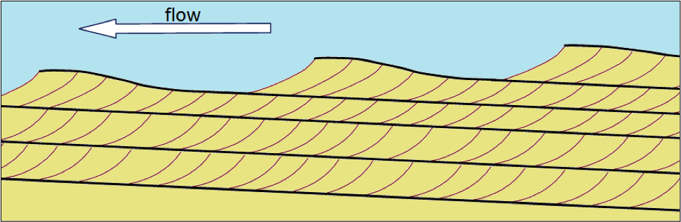 Formation of cross-beds as a series of ripples or dunes that migrate with the flow. Each ripple advances forward (right to left in this view) as more sediment is deposited on its leading face. _Source: Steven Earle (2015) CC BY 4.0 [view source](http://opentextbc.ca/geology/wp-content/uploads/sites/110/2015/06/Formation-of-cross-beds.png)_