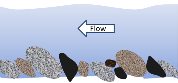 Imbrication of clasts in a fluvial environment. _Source: Steven Earle (2015) CC BY 4.0 [view source](http://opentextbc.ca/geology/wp-content/uploads/sites/110/2015/06/imbrication-of-clasts.png)_