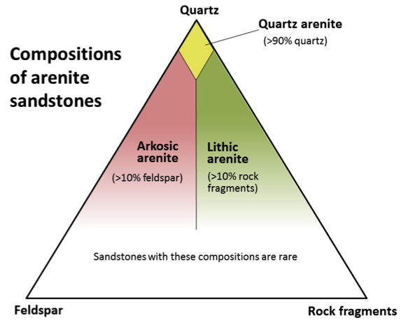 A compositional triangle for arenite sandstones, with the three most common components of sand-sized grains: quartz, feldspar, and rock fragments. Arenites have less than 15% silt or clay. _Source: Steven Earle (2015) CC BY 4.0 [view source](http://opentextbc.ca/geology/wp-content/uploads/sites/110/2015/06/arenite-sandstones.png)_