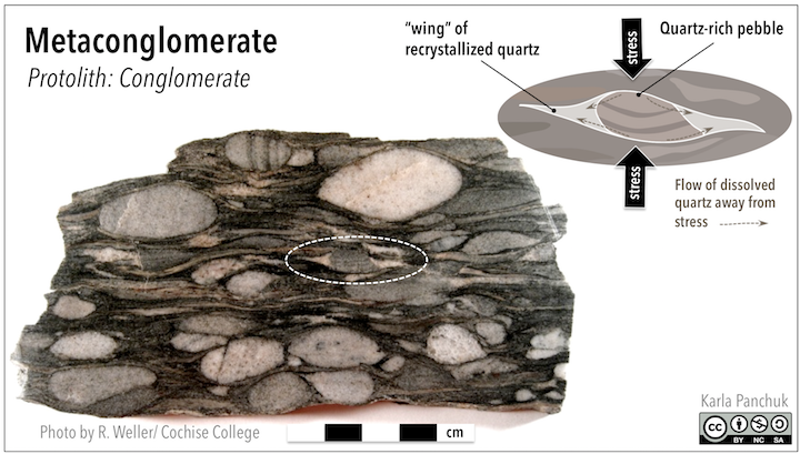 Metaconglomerate with elongated of quartz pebbles. The pebbles have developed "wings" to varying degrees (e.g., white dashed ellipse). These are the result of quartz dissolving where stress is applied, and flowing away from the direction of maximum stress before recrystallizing (upper right sketch). _Source: Karla Panchuk (2018) CC BY-NC-SA 4.0. Photo by R. Weller/ Cochise College [view source](http://skywalker.cochise.edu/wellerr/rocks/mtrx/metaconglomerate1.htm). Click the image to view terms of use._