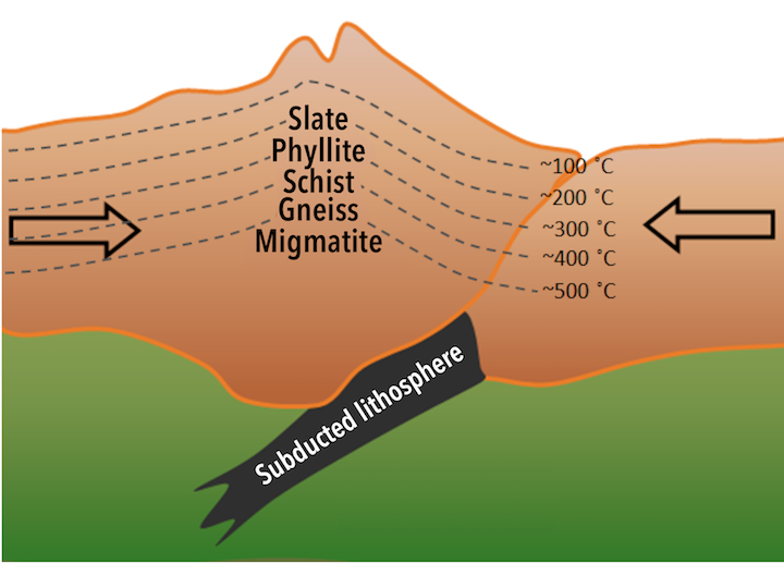 Regional metamorphism beneath a mountain range resulting from continent-continent collision. Arrows show the forces due to the collision. Dashed lines represent temperatures that would exist given a geothermal gradient of 30 ºC/km. A sequence of foliated metamorphic rocks of increasing metamorphic grade forms at increasing depths within the mountains. _Source: Karla Panchuk (2018) CC BY 4.0, modified after Steven Earle (2015) CC BY 4.0 [view source](https://opentextbc.ca/geology/wp-content/uploads/sites/110/2015/07/image020.png)_