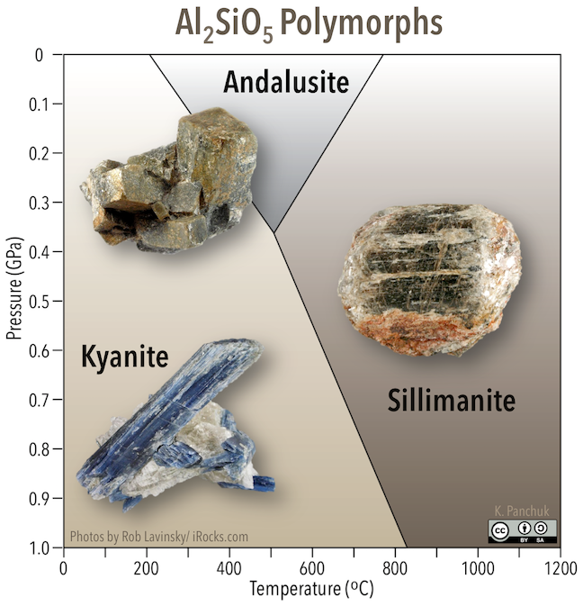 The Al~2~SiO~5~ polymorphs andalusite, kyanite, and sillimanite, and their stability fields. _Source: Karla Panchuk (2018) CC BY-SA 4.0. Photos by Rob Lavinsky/ iRocks.com (pre-2010) CC BY-SA 3.0. View source for [andalusite](https://commons.wikimedia.org/wiki/File:Andalusite-65654.jpg)/ [kyanite](https://commons.wikimedia.org/wiki/File:Kyanite-201653.jpg)/ [sillimanite](https://commons.wikimedia.org/wiki/File:Sillimanite-278397.jpg)._