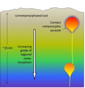Schematic cross-section of the middle and upper crust showing two magma bodies. The upper body, which has intruded into cool unmetamorphosed rock, has created a zone of contact metamorphism. The lower body is surrounded by rock that is already hot (and probably already metamorphosed), and so it does not have a significant metamorphic aureole. _Source: Steven Earle (2015) CC BY 4.0 [view source](https://physicalgeology.pressbooks.com/wp-content/uploads/sites/44994/2015/10/image032.png)_
