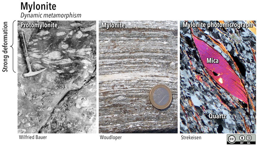 Mylonite, a rock formed by dynamic metamorphism. Left- An outcrop showing the early stages of mylonite development, called protomylonite. Notice that the deformation does not extend to the rock at the bottom of the photograph. Middle- Mylonite showing ribbons formed of drawn-out crystals. Right- Microscope view of mylonite with mica (colourful crystals) and quartz (grey and black crystals). This is a case where the shape of quartz crystals is controlled more by stress than by crystal habit. _Source: Karla Panchuk (2018) CC BY-SA 4.0. Click the image for more attributions._