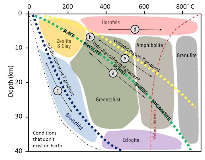 Metamorphic facies and types of metamorphism shown in the context of depth and temperature. The metamorphic rocks formed from a mudrock protolith under regional metamorphism with a typical geothermal gradient are listed. Letters correspond to the types of metamorphism shown in Figure \@ref(fig:figure-10-36) _Source: Karla Panchuk (2018) CC BY 4.0, modified after Steven Earle (2016) CC BY 4.0 [view source](https://opentextbc.ca/physicalgeologyearle/wp-content/uploads/sites/145/2016/03/depth-temp.png)_