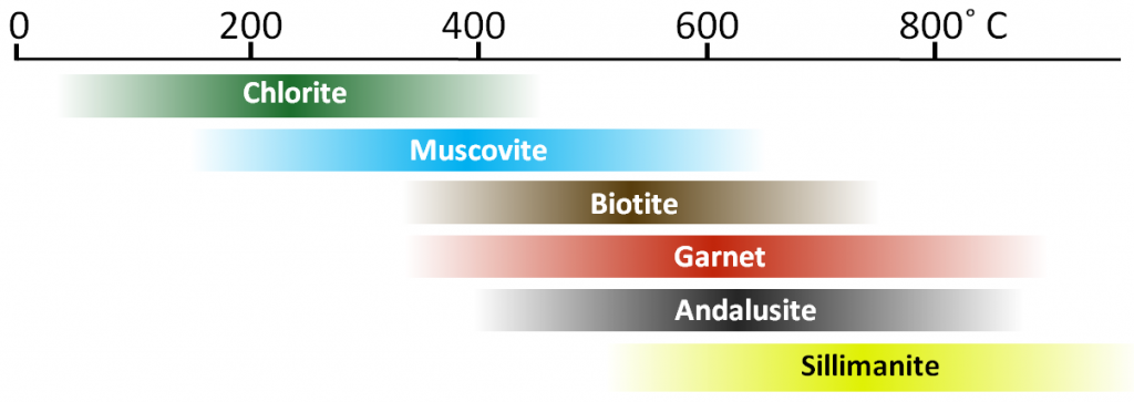 Metamorphic index minerals and approximate temperature ranges. _Source: Steven Earle (2015) CC BY 4.0 [view source](https://opentextbc.ca/geology/wp-content/uploads/sites/110/2015/07/image027.png)_