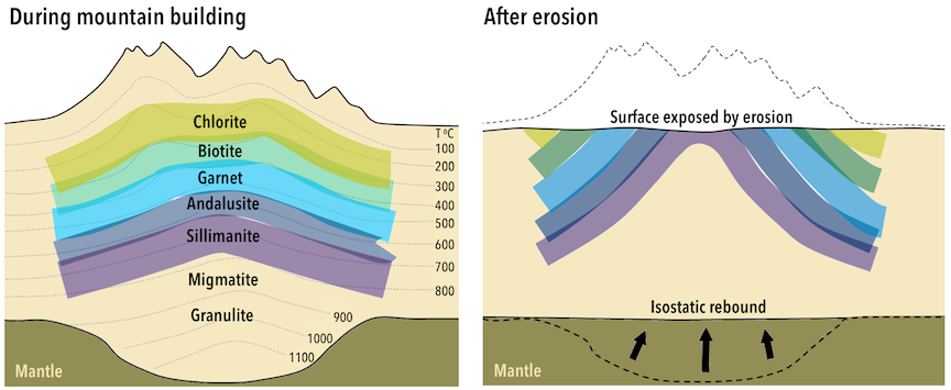 Schematic cross-section through the Meguma Terrane. Left- Metamorphic zones and temperatures when mountain-building processes thickened the crust. Right- The mountains have been eroded, exposing metamorphic rocks that formed deep within the mountains. _Source: Karla Panchuk (2018) CC BY 4.0, modified after Steven Earle (2015) CC BY 4.0 [view source left](https://opentextbc.ca/geology/wp-content/uploads/sites/110/2015/07/image029.png)/ [right](https://opentextbc.ca/geology/wp-content/uploads/sites/110/2015/07/image030.png)._
