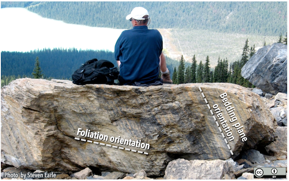 A geologists sits on a rock that has foliation (marked by the dashed line that is nearly horizontal), and still retains evidence of the original bedding (steeply dipping dashed line). The rock has undergone a relatively low degree of metamorphism, which is why the bedding is still visible. _Source: Karla Panchuk (2018) CC BY 4.0, modified after Steven Earle (2015) CC BY 4.0 [view source](https://opentextbc.ca/geology/wp-content/uploads/sites/110/2015/07/image008.jpg)_