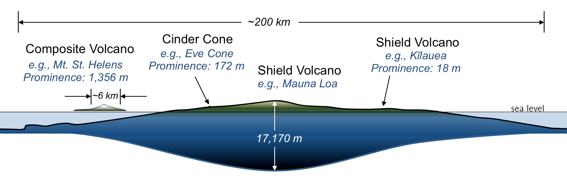 Comparison of volcano sizes and shapes. Broad, rounded shield volcanoes are the largest, followed by cone-shaped composite volcanoes. Straight-sided cinder cones are the smallest, and barely visible in the scale of the diagram. _Source: Karla Panchuk (2017) CC BY 4.0 modified after Steven Earle (2015) CC BY 4.0 [view original](https://opentextbc.ca/geology/wp-content/uploads/sites/110/2015/07/Mauna-Loa-shield.png)_