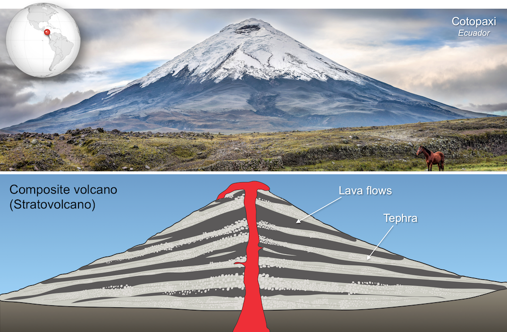 Composite volcano. Top: Cotopaxi in Ecuador exhibits the upward-steepening cone characteristic of composite volcanoes. Bottom: Diagram of a composite volcano showing alternating layers of lava and tephra. _Sources: Karla Panchuk (2017) CC BY 4.0; Top photo by Simon Matzinger (2014) CC BY 2.0 [view source](https://flic.kr/p/kGjpq3). Click the image for more attributions. _