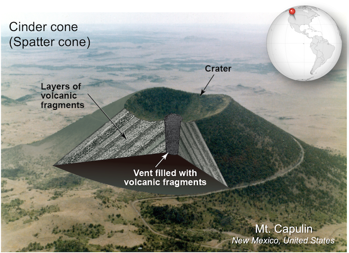 Cinder cone. These small, straight-sided volcanoes are made of volcanic fragments ejected when gas-rich basaltic lava erupts. _Sources: Karla Panchuk (2017) CC BY 4.0, with photograph by R. D. Miller, U. S. Geological Survey (1980) Public Domain [view source](https://commons.wikimedia.org/wiki/File:Capulin_1980_tde00005.jpg). Click the image for more attributions._