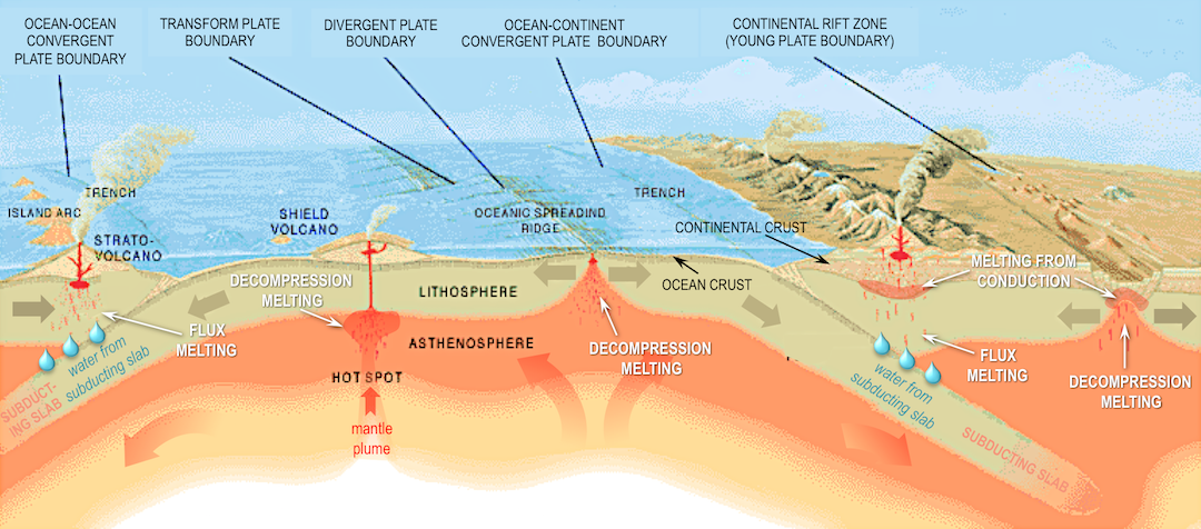 Plate tectonic settings of volcanism. Volcanoes along subduction zones are the result of flux melting (lowering the melting point by adding water). Decompression melting produces volcanoes along divergent margins (ocean spreading centres and continental rift zones), as well as above mantle plumes. Contact between hot mafic partial melts and felsic rocks can trigger partial melting of the felsic rocks (melting from conduction). _Source: Karla Panchuk (2017) CC BY 4.0. Modified after Steven Earle (2015) CC BY 4.0 [view original](https://opentextbc.ca/physicalgeologyearle/wp-content/uploads/sites/145/2016/06/volcanic-tectonics.png) and U. S. Geological Survey (1999) Public Domain [view original](http://pubs.usgs.gov/gip/dynamic/Vigil.html)_