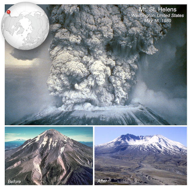 Eruption of composite subduction-zone volcano Mt. St. Helens on May 18, 1980. Top- Plinian eruption column. Bottom left- Mt. St. Helens before the eruption. Bottom right- The remains of Mt. St. Helens after the eruption. _Sources: Top- Karla Panchuk (2017) CC BY 4.0; Top- Photograph by NOAA (1980) Public Domain [view source](https://commons.wikimedia.org/wiki/File:FEMA_-_2710_-_Photograph_by_NOAA_News_Photo_taken_on_05-18-1980_in_Washington.jpg). Bottom left- R. Hoblitt, U. S. Geological Survey, Cascades Volcano Observatory (1979) Public Domain (label added) [view source](https://www.usgs.gov/media/images/aerial-photo-mount-st-helens-volcano-pre-1980-eruption). Bottom right- Steven Earle (2015) CC BY 4.0 (label added) [view source](https://opentextbc.ca/physicalgeologyearle/wp-content/uploads/sites/145/2016/03/msh-3.jpg). Click the image for more attributions._