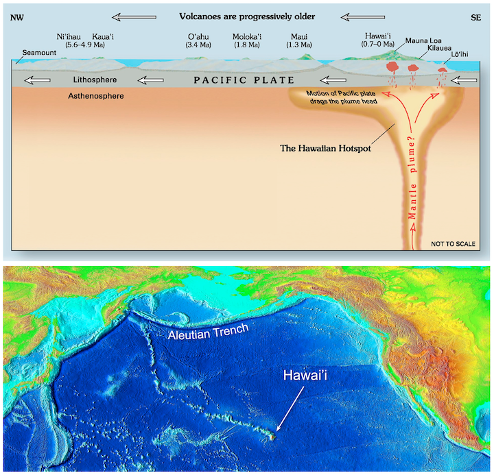 Hawai'ian hotspot volcanoes and volcanic chain. Top- A mantle plume beneath Hawai'i supplies magma to Mauna Loa Volcano, Kīlauea Volcano, and Lōʻihi Seamount. Volcanoes to the northwest are no longer active because they have moved away from the plume. Bottom- Bathymetric (depth) map showing the chain of islands stretching toward the Aleutian Trench, and marking the progress of the Pacific Plate over the mantle plume. _Source: Top- J. E. Robinson, U. S. Geological Survey (2006) Public Domain [view source](https://commons.wikimedia.org/wiki/File:Hawaii_hotspot_cross-sectional_diagram.jpg). Bottom- National Geophysical Data Center/ U. S. Geological Survey (2006) Public Domain (labels added) [view source](https://commons.wikimedia.org/wiki/File:Hawaii_hotspot.jpg)._