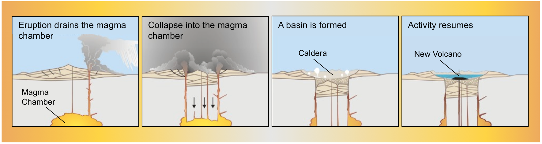 Formation of a caldera. Calderas are the result of a volcano collapsing into a drained magma chamber. _Source: Karla Panchuk (2017) CC BY 4.0. Modified after U. S. Geological Survey (2002) Public Domain [view source](https://pubs.usgs.gov/fs/2002/fs092-02/images/collapse.jpg)_