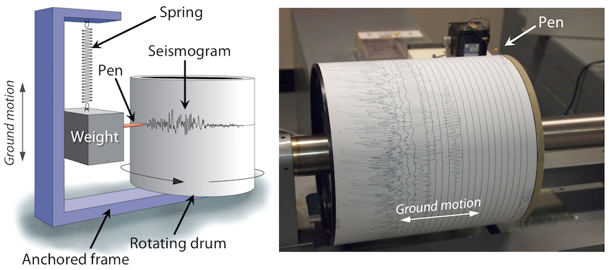 How a seismograph records earthquakes. _Source: Left- Karla Panchuk (2018) CC BY-NC-SA 4.0 modified after IRIS (2012) "How Does a Seismometer Work?" [view source](https://www.iris.edu/hq/inclass/fact-sheet/how_does_a_seismometer_work); Right: Karla Panchuk (2018) CC BY-SA 4.0, photo by Z22 (2014) CC BY-SA 3.0 [view source](https://commons.wikimedia.org/wiki/File:Seismogram_at_Weston_Observatory.JPG). Click the image for more attributions._