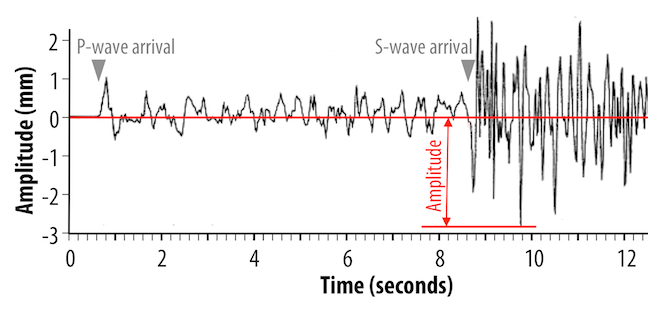 Seismogram for a small earthquake that occurred near Vancouver Island in 1997. The maximum amplitude of the S-wave is indicated. _Source: Karla Panchuk (2018) CC BY 4.0 modified after Steven Earle (2015) CC BY 4.0 [view source](https://opentextbc.ca/geology/wp-content/uploads/sites/110/2015/07/P-and-S-waves.png)_