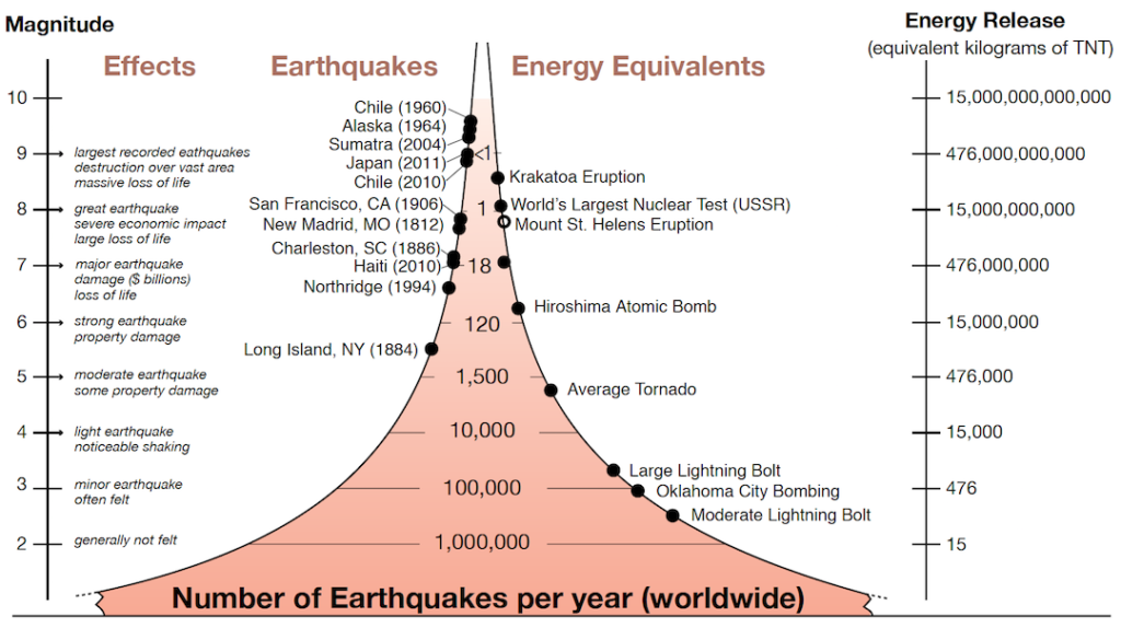 Earthquake magnitude and corresponding energy release. Energy release increases by approximately 32 times for each unit change in magnitude. _Source: IRIS (n.d.) "How Often Do Earthquakes Occur?" [view source](https://www.iris.edu/hq/inclass/fact-sheet/how_often_do_earthquakes_occur)_