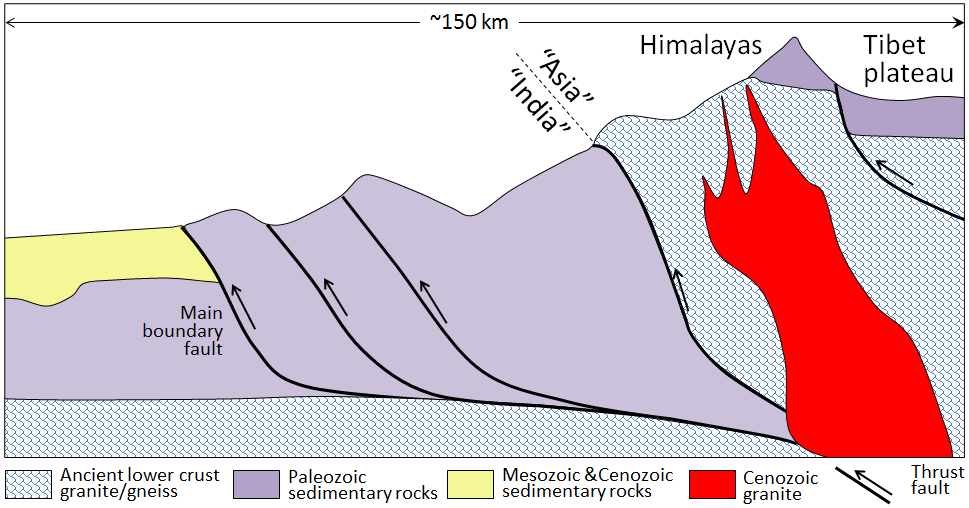 Schematic diagram of the India-Asia convergent boundary, showing examples of the types of faults along which earthquakes are focused. _Source: Steven Earle (2015) CC BY 4.0 [view source](http://opentextbc.ca/geology/wp-content/uploads/sites/110/2015/07/India-Asia-convergent-boundary.png) after D. Vuichard (Figure \@ref(fig:figure-2-3)) in Ives and Messerli (1989)._