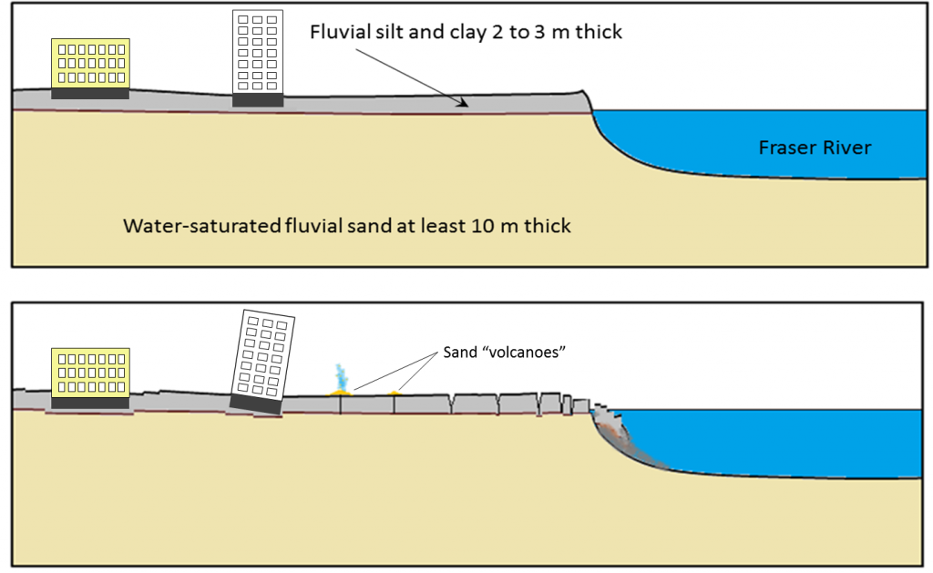 Recent unconsolidated sedimentary layers in the Fraser River delta area (top) and the potential consequences in the event of a damaging earthquake. _Source: Steven Earle (2015) CC BY 4.0 _[_view source_](https://opentextbc.ca/geology/wp-content/uploads/sites/110/2015/07/unconsolidated-sedimentary-layers.png)