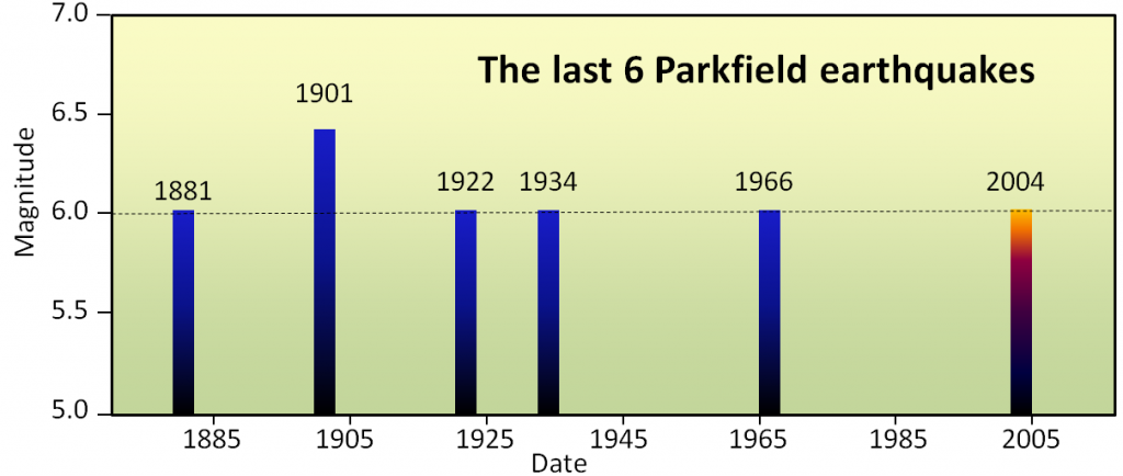 Earthquakes on the Parkfield segment of the San Andreas Fault between 1881 and 2004. _Source: Steven Earle (2015) CC BY 4.0 [view source](http://opentextbc.ca/geology/wp-content/uploads/sites/110/2015/07/Parkfield-segment.png)_