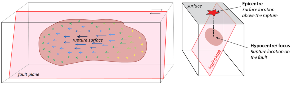 Rupture surface (dark pink), on a fault plane (light pink). The diagram represents a part of the crust that may be tens or hundreds of kilometres long. The rupture surface is the part of the fault plane along which displacement occurred. Left: In this example, the near side of the fault is moving to the left, and the lengths of the arrows within the rupture surface represent relative amounts of displacement. Coloured arrows represent propagation of failure on a rupture surface. In this case, the failure starts at the dark blue heavy arrow and propagates outward, reaching the left side first (green arrows) and the right side last (yellow arrows). Right: An earthquake's location can be described in terms of its hypocentre (or focus), the location on the fault plane where the rupture happens, or in terms of its epicentre (red star), the location above the hypocentre. _Source: Left: Steven Earle (2015) CC BY 4.0 [view source](https://opentextbc.ca/geology/wp-content/uploads/sites/110/2016/07/rupture-surface.png). Right: Karla Panchuk (2017) CC BY 4.0.<br>_