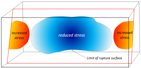 Stress changes related to an earthquake. Stress decreases in the area of the rupture surface, but increases on adjacent parts of the fault. _Source: Steven Earle (2015) CC BY 4.0 [view source](https://opentextbc.ca/geology/wp-content/uploads/sites/110/2016/07/stress-changes-e1439324273866.png)._