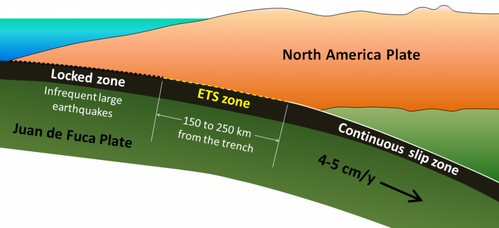 Episodic tremor and slip along the Cascadia subduction zone. The Juan de Fuca plate is locked to the North American plate at the top of the subduction zone, but lower down it is slipping continuously. In the intermediate (ETS) zone, the plate alternately sticks and slips on a regular schedule. _Source: Steven Earle (2015) CC BY 4.0 [view source](https://opentextbc.ca/geology/wp-content/uploads/sites/110/2016/07/Episodic-tremor.png)_