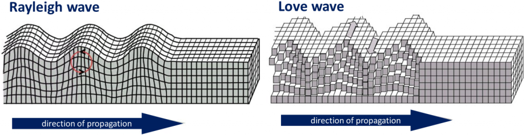 Surface waves travel along Earth's surface and have a diminished impact with depth. Rayleigh waves (left) cause a rolling motion, and Love waves (right) cause the ground to shift from side to side. _Source: Steven Earle (2015) CC BY 4.0 [view source](https://opentextbc.ca/geology/wp-content/uploads/sites/110/2015/07/seismic-surface.png). Click the image for more attributions._