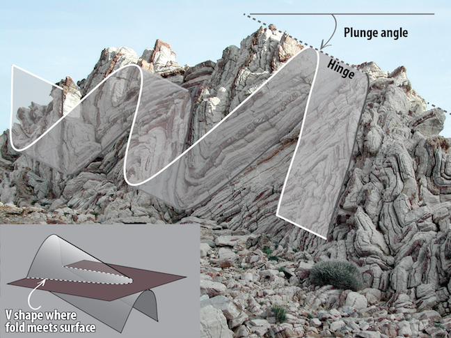 Plunging folds have sloping hinges. Plunging folds are described in terms of the plunge angle, the angle the hinge makes with a horizontal line. Inset- When a plunging fold intersects a surface, the result is a V-shaped pattern._ Source: Karla Panchuk (2018) CC BY-SA 4.0. Photo- Dieter Mueller (2004) CC BY-SA 3.0 [view source](https://commons.wikimedia.org/wiki/File:Agiospavlos_DM_2004_IMG002_Felsenformation.JPG)_