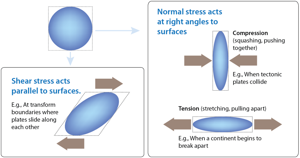Rocks can be affected by normal stress (compression and tension) or shear stress. _Source: Karla Panchuk (2016) CC BY 4.0_