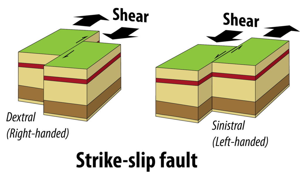 Strike-slip faults. Rocks on either side of the fault move parallel to the fault. In dextral strike-slip faults the far side moves to the right of the observer. In sinistral strike-slip faults the far side moves to the left of the observer. _Source: Karla Panchuk (2018) CC BY 4.0_