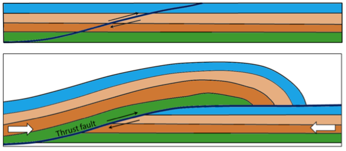 A thrust fault. Top: prior to faulting. Bottom: after significant fault offset. _Source: Steven Earle (2015) CC BY 4.0 [view source](http://opentextbc.ca/geology/wp-content/uploads/sites/110/2015/08/thrust-fault.png)_