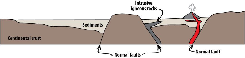 Fault-block mountains formed in a rift zone. Magma can move up along normal faults, resulting in igneous intrusions, or volcanic eruptions. Over time, valleys between elevated blocks will fill with sediment as the blocks erode. _Source: Karla Panchuk (2018) CC BY 4.0. Modified after Ron Blakey, NAU Geology (n.d.) [view source](http://jan.ucc.nau.edu/rcb7/Palisades.jpg). Click the image for terms of use._