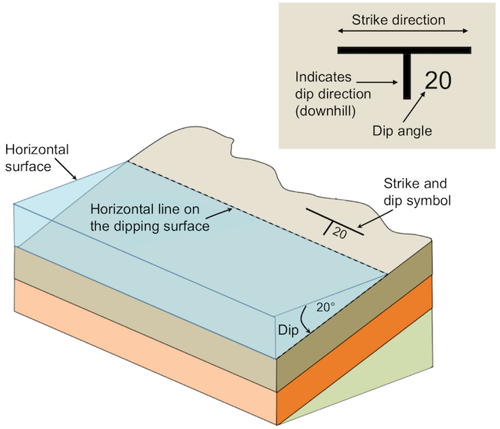 Strike and dip for tilted sedimentary beds. Water provides a horizontal surface. The strike and dip symbol is a T with the long horizontal bar representing the strike direction, and the small tick mark indicating the dip direction. The dip angle is written next to the tick mark. _Source: Karla Panchuk (2018) CC BY 4.0. Modified after Steven Earle (2015) CC BY 4.0 [view source](http://opentextbc.ca/geology/wp-content/uploads/sites/110/2015/08/strike-and-dip-of-some-tilted-sedimentary-beds.png)_