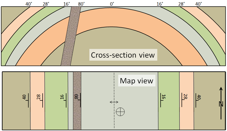 A depiction of an anticline and a dyke in cross-section (looking from the side) and in map view (or plan view) with the appropriate strike-dip and anticline symbols. _Source: Steven Earle (2015) CC BY 4.0 [view source](http://opentextbc.ca/geology/wp-content/uploads/sites/110/2015/08/anticline-and-a-dyke-in-cross-section.png)_