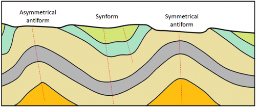 Folds with labels. _Source: Steven Earle (2015) CC BY 4.0 [view source](http://opentextbc.ca/geology/wp-content/uploads/sites/110/2015/09/rocks.png)_