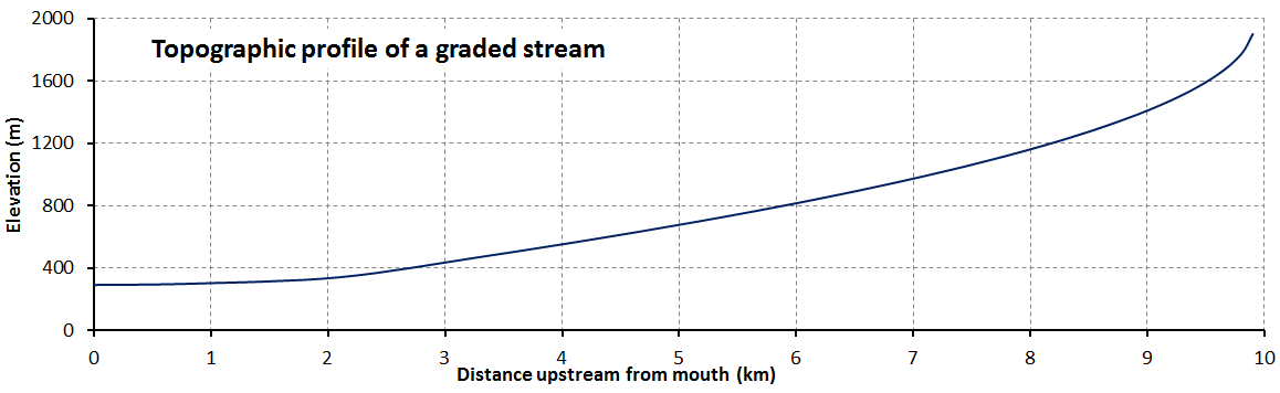 The topographic profile of a typical graded stream. Source: Steven Earle (2015) CC BY 4.0 [view source](https://opentextbc.ca/geology/wp-content/uploads/sites/110/2015/08/typical-graded-stream.png)