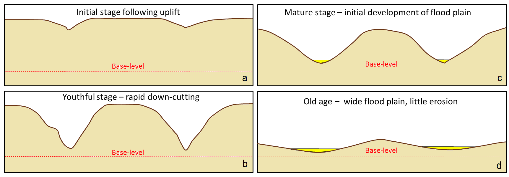 A depiction of the Davis cycle of erosion: a: initial stage, b: youthful stage, c: mature stage, and d: old age . Source: Steven Earle (2015) CC BY 4.0 [view source](https://opentextbc.ca/geology/wp-content/uploads/sites/110/2015/08/Davis-cycle-of-erosion.png)