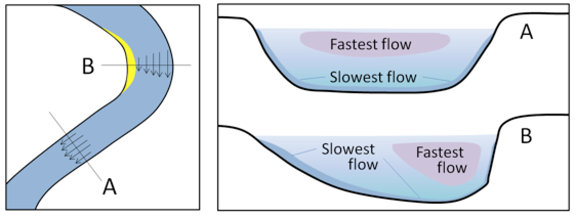 The relative velocity of stream flow depending on whether the stream channel is straight or curved (left). (Right) it is also dependent on the water depth. The length of each of the arrows indicates the relative velocity of the stream at that position in the channel. Shorter arrows mean slower flow . Source: Steven Earle (2015) CC BY 4.0 [view source](https://opentextbc.ca/physicalgeologyearle/wp-content/uploads/sites/145/2016/06/meandering.png)