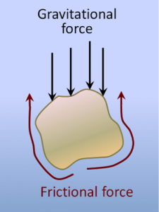 How quickly a grain settles to the bottom of a stream depends on its mass (affecting the force of gravity acting on it), and the friction between the grain and the water, which slows the fall of the grain. Source: Steven Earle (2015) CC BY 4.0 [view source](https://opentextbc.ca/geology/wp-content/uploads/sites/110/2015/06/grain.png)