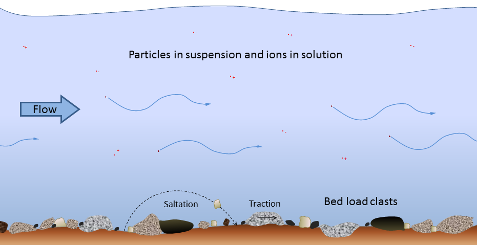 Modes of transportation of sediments and dissolved ions (represented by red dots with + and – signs) in a stream . Source: Steven Earle (2015) CC BY 4.0 [view source](https://opentextbc.ca/geology/wp-content/uploads/sites/110/2015/08/transportation-of-sediments.png)