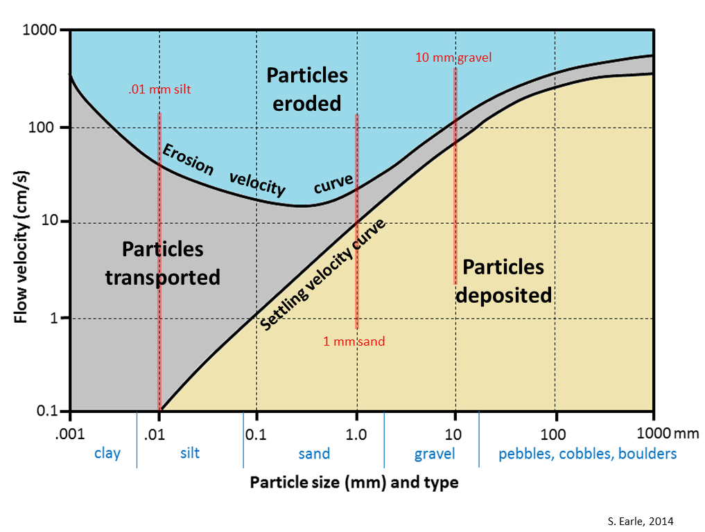 The Hjulström-Sundborg diagram showing the relationships between particle size and the tendency to be eroded, transported, or deposited, at different current velocities Source: Steven Earle (2015) CC BY 4.0 [view source](https://opentextbc.ca/physicalgeologyearle/wp-content/uploads/sites/145/2016/06/hulstrom-2.png)
