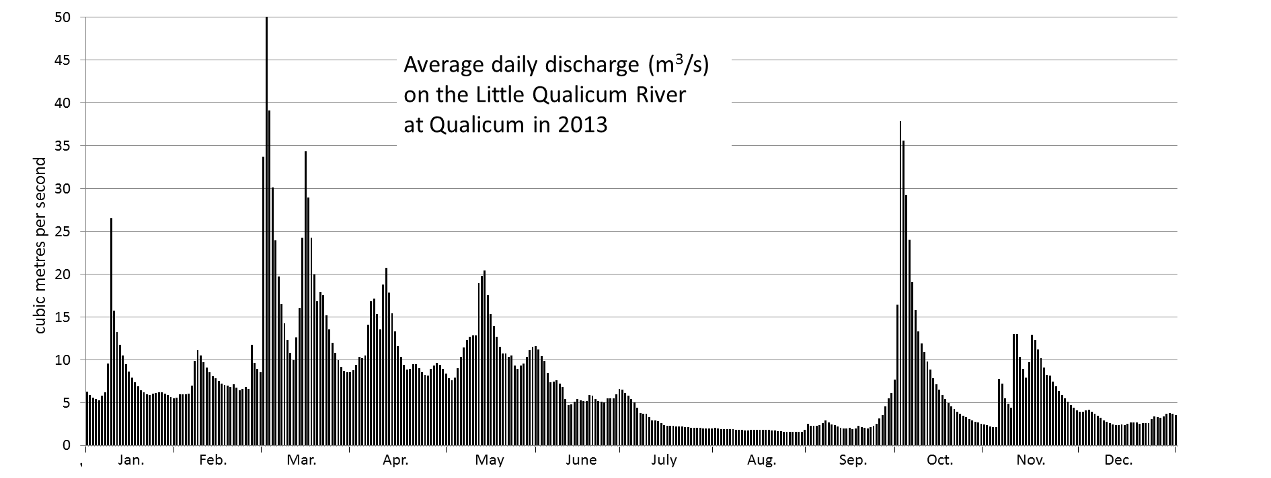 Variations in discharge of the Qualicum River during 2013. Source: Steven Earle (2015) CC BY 4.0 [view source](https://opentextbc.ca/geology/wp-content/uploads/sites/110/2015/08/Qualicum-River.png), from data at Water Survey of Canada, Environment Canada [view source](http://www.ec.gc.ca/rhc-wsc/)