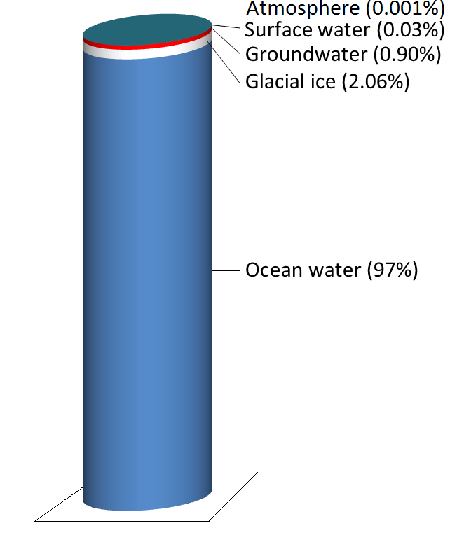 The storage reservoirs for water on Earth. Glacial ice is represented by the white band, groundwater the red band, and surface water the very thin blue band at the top. The 0.001% stored in the atmosphere is not shown. Source: Steven Earle (2015) CC BY 4.0 [view source](https://opentextbc.ca/geology/wp-content/uploads/sites/110/2015/08/storage-reservoirs.png), data from USGS Water Science School (2016) [view source](http://bit.ly/USGSH2O)