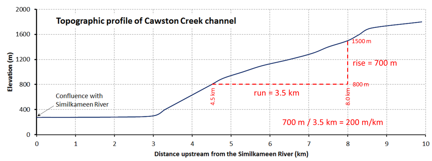 Profile of the main portion of Cawston Creek near Keremeos, BC. The maximum elevation of the drainage basin is about 1,840 m, near Mount Kobau. The base level is 275 m, at the Similkameen River. As shown, the gradient of the stream can be determined by dividing the change in elevation between any two points (rise) by the distance between those two points (run). Source: Steven Earle (2015) CC BY 4.0 [view source](https://opentextbc.ca/geology/wp-content/uploads/sites/110/2015/08/Cawston-Creek-profile.png)