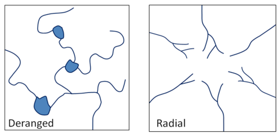 Left: a typical deranged pattern; right: a typical radial drainage pattern developed around a mountain or hill. Source: Steven Earle (2015) CC BY 4.0 [view source](https://opentextbc.ca/physicalgeologyearle/wp-content/uploads/sites/145/2016/06/deranged-radial-2.png)
