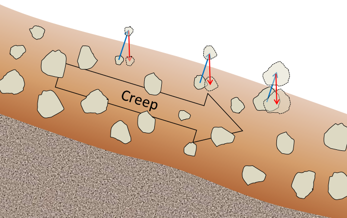 | A depiction of the contribution of freeze-thaw to creep. The blue arrows represent uplift caused by freezing in the wet soil underneath, while the red arrows represent depression by gravity during thawing. The uplift is perpendicular to the slope, while the drop is vertical. _Source: Steven Earle (2015) CC BY 4.0. [View source](https://opentextbc.ca/geology/) _